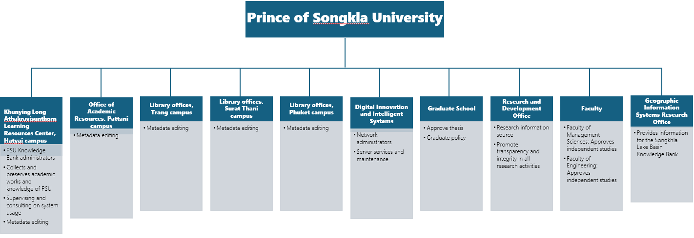 Partners and Outsourcing Chart